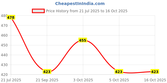 flipkart.com arniyavala Alpha Numero Jar Set -1 Safe And Non Toxic Toys Of KIDS arniyavala Price History Graph from 21 Jul 2025 to 16 Oct 2025