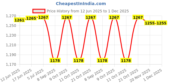 flipkart.com arniyavala Apollo Project EVO Model 1:32 Metal Diecast Car Toys with Pull Back Car for kids arniyavala Price History Graph from 12 Jun 2025 to 1 Dec 2025