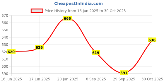 flipkart.com arniyavala Battery Operated Princess Dolls Toys for Girls arniyavala Price History Graph from 16 Jun 2025 to 30 Oct 2025