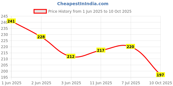 flipkart.com arniyavala Build Up Cube Stackers - 10 Pieces arniyavala Price History Graph from 1 Jun 2025 to 10 Oct 2025