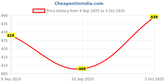 flipkart.com arniyavala Cards. If it Lights its Right. A Fun Way to Learn About Animals arniyavala Price History Graph from 9 Sep 2025 to 3 Oct 2025