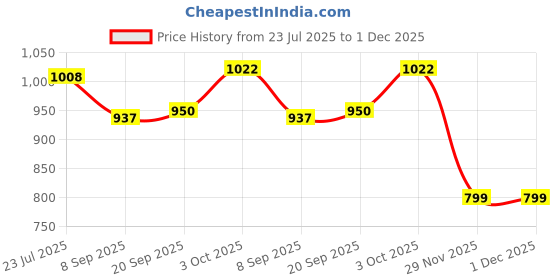 flipkart.com arniyavala Construction Vehicles Set arniyavala Price History Graph from 23 Jul 2025 to 1 Dec 2025