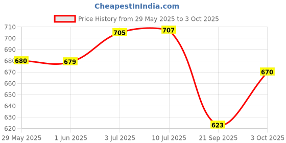 flipkart.com arniyavala DIY STEM Toy, 90 Pieces In The Game, Can Make 6 Different Models arniyavala Price History Graph from 29 May 2025 to 3 Oct 2025