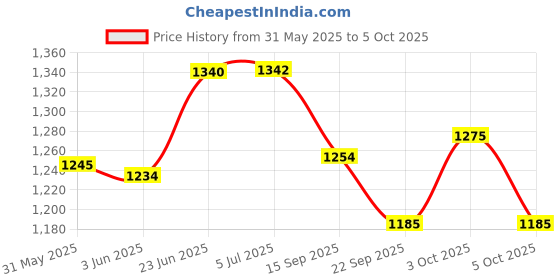 flipkart.com arniyavala Drum Set for Kids Big Size Drum Set for Kids of Age 5-10 Years with 3 Drums arniyavala Price History Graph from 31 May 2025 to 5 Oct 2025