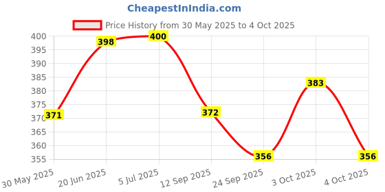 flipkart.com arniyavala Educational 2 in 1 Learn to count slate with counting beads and slate. arniyavala Price History Graph from 30 May 2025 to 4 Oct 2025