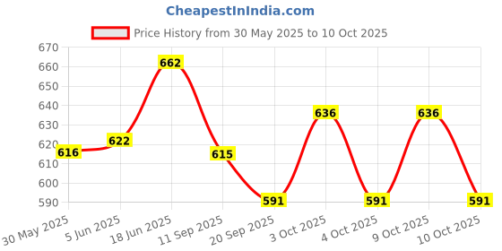 flipkart.com arniyavala Educational Abacus Senior for Kids to Count, add & Subtract with Colourful Beads arniyavala Price History Graph from 30 May 2025 to 10 Oct 2025