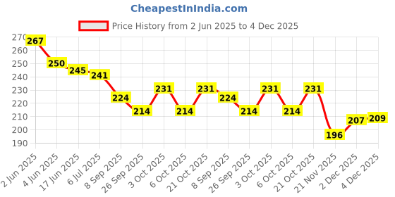 flipkart.com arniyavala Educational Junior Abacus toy arniyavala Price History Graph from 2 Jun 2025 to 2 Dec 2025