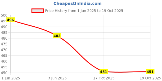 flipkart.com arniyavala Entertainment Set for Kids Fish Catching Game for 3 Years and Above arniyavala Price History Graph from 1 Jun 2025 to 17 Oct 2025