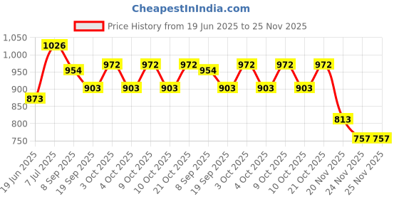 flipkart.com arniyavala Hopscotch Ring Game 13 Multi-Colored Plastic Rings and Connectors arniyavala Price History Graph from 19 Jun 2025 to 25 Nov 2025