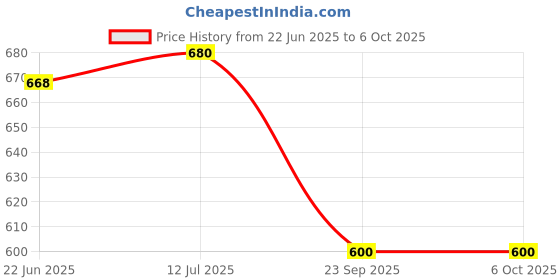 flipkart.com arniyavala Inflatable Swimming Pool with Inflatable Base 61 x 22 cm 33 Litres Inflatable Swimming Pool arniyavala Price History Graph from 22 Jun 2025 to 6 Oct 2025