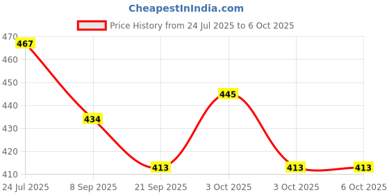 flipkart.com arniyavala Intellikids Animals A Perfect Electro Game. 10 Double Sided Printed Cards. If it Lights its Right. A Fun Way to Learn About Animals arniyavala Price History Graph from 24 Jul 2025 to 6 Oct 2025