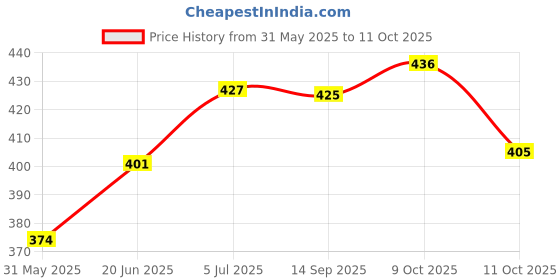 flipkart.com arniyavala Jay Jay Garvi Gujurat Navo Vyapar / Business Board Game Board Game Accessories arniyavala Price History Graph from 31 May 2025 to 11 Oct 2025