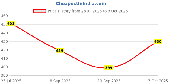 flipkart.com arniyavala Knowledge Master game for kids-multicolour arniyavala Price History Graph from 23 Jul 2025 to 3 Oct 2025