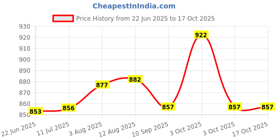flipkart.com arniyavala Little Sheep Scooter Pull Back with Music Lighting Latte Motorcycles Toy arniyavala Price History Graph from 22 Jun 2025 to 17 Oct 2025