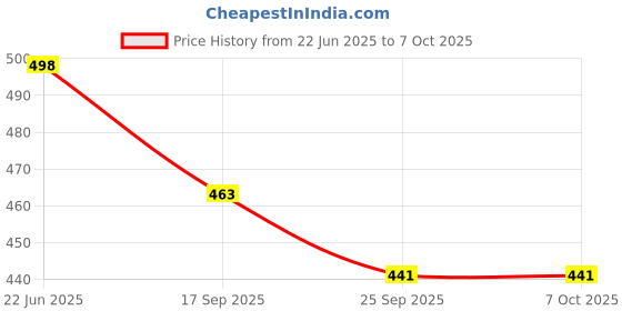 flipkart.com arniyavala Magnetic Learn to Spell : Objects with 32 Picture Magnets, 72 Letter Magnets, Magnetic Board and Spelling Guide arniyavala Price History Graph from 22 Jun 2025 to 6 Oct 2025