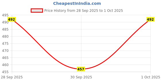 flipkart.com arniyavala Monster Buggies Education Learning Mechanical Skills And Creativity For Kids arniyavala Price History Graph from 28 Sep 2025 to 1 Oct 2025