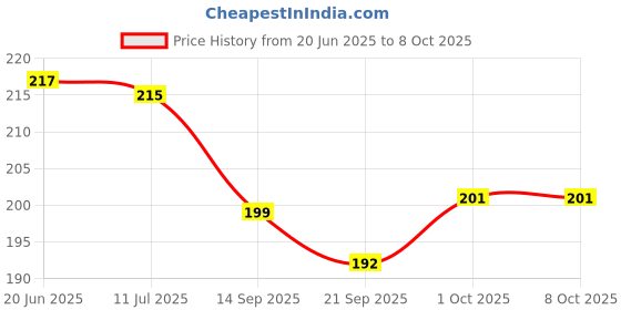 flipkart.com arniyavala Original Build Up Stacking Cubes for Kids ( Multi Colored ) arniyavala Price History Graph from 20 Jun 2025 to 8 Oct 2025