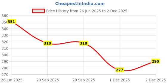 flipkart.com arniyavala Original Business 5 In 1 Game Junior Money & Assets Board Game arniyavala Price History Graph from 26 Jun 2025 to 1 Dec 2025