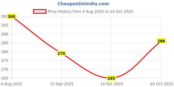 flipkart.com arniyavala Premium Quality Baby RATTLES for Infants (Blossom Rattle 7 PCS) Rattle arniyavala Price History Graph from 4 Aug 2025 to 20 Oct 2025