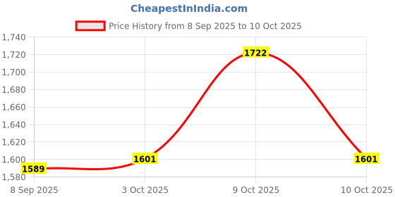 flipkart.com arniyavala Round Rubber Plastic Medium Size Swimming Pool For Children Inflatable Swimming Pool Inflatable Swimming Pool arniyavala Price History Graph from 8 Sep 2025 to 9 Oct 2025