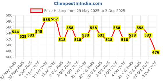 flipkart.com arniyavala s happy baby laughing musical and doll, touch sensors with sound boy arniyavala Price History Graph from 29 May 2025 to 2 Dec 2025
