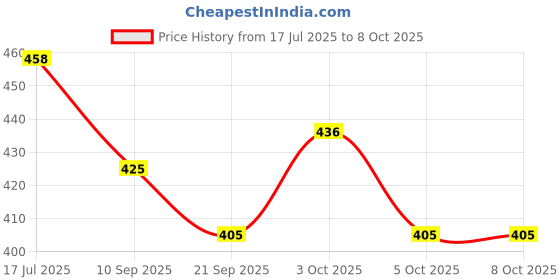 flipkart.com arniyavala Snail Shaped Spinner Colorful Window & Bath Spinner For Babies Toys Rattle arniyavala Price History Graph from 17 Jul 2025 to 8 Oct 2025