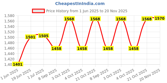 flipkart.com arniyavala Space Toys Race Track Set - Flexible Magic Track Outer Space Toys for kids arniyavala Price History Graph from 1 Jun 2025 to 20 Nov 2025