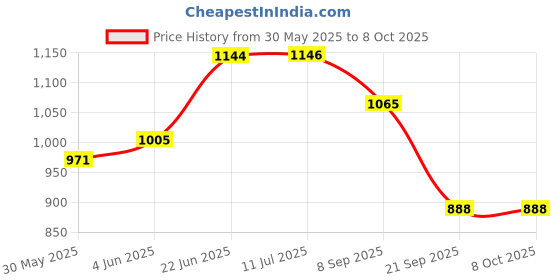 flipkart.com arniyavala STEM 13-in-1 Solar Power Robots Creation Toy, Educational Experiment DIY Robotic arniyavala Price History Graph from 30 May 2025 to 8 Oct 2025