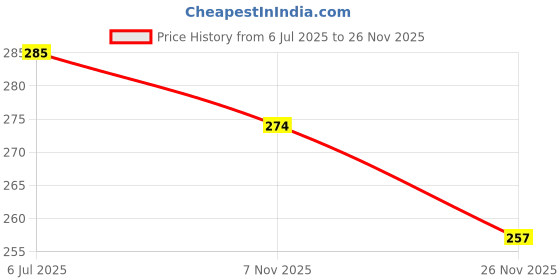 flipkart.com arniyavala Stylish Pencils Stationary Kit - Pencil Set with Ice-Cream Shaped Erasers Kids Pencil arniyavala Price History Graph from 6 Jul 2025 to 26 Nov 2025