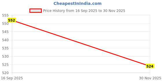 flipkart.com arniyavala Timber Tower Wood Block Stacking Game arniyavala Price History Graph from 16 Sep 2025 to 30 Nov 2025