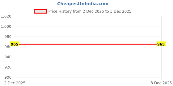 flipkart.com arniyavala Toy Cement Mixer Truck Friction Powered Realistic Big Automobile Construction arniyavala Price History Graph from 1 Dec 2025 to 2 Dec 2025