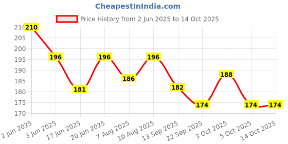 flipkart.com arniyavala Twin Tangram Puzzle for kids (14 Pieces) arniyavala Price History Graph from 2 Jun 2025 to 14 Oct 2025