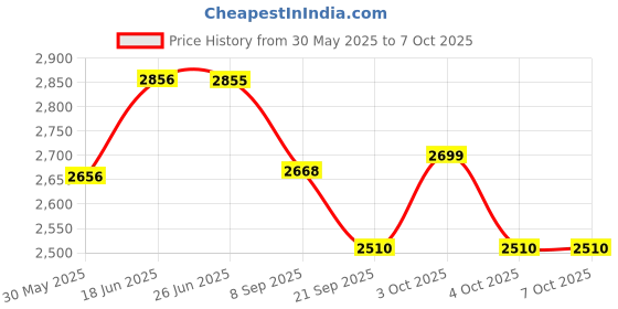 flipkart.com arniyavala Whale Spray Pool Inflatable Swimming Pool (Multicolor) Inflatable Swimming Pool arniyavala Price History Graph from 30 May 2025 to 7 Oct 2025