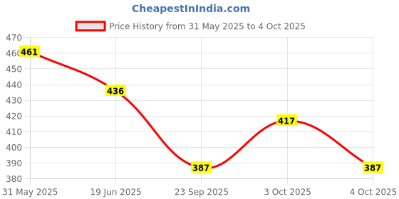flipkart.com arniyavala World Of Science Experiment Kit with Experiments arniyavala Price History Graph from 31 May 2025 to 4 Oct 2025