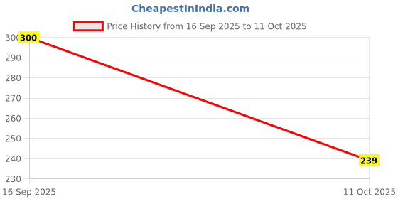 flipkart.com arnlc Casual Blue Clutch arnlc Price History Graph from 16 Sep 2025 to 11 Oct 2025