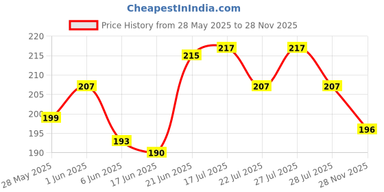 flipkart.com arnlc Jupiter125 Black Scooter Foot Mat For TVS Jupiter Two Wheeler Mat arnlc Price History Graph from 28 May 2025 to 28 Nov 2025