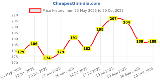 flipkart.com arnlc RAY ZR BS-6 Black Scooter Foot Mat For Yamaha Ray-ZR Two Wheeler Mat arnlc Price History Graph from 23 May 2025 to 20 Oct 2025