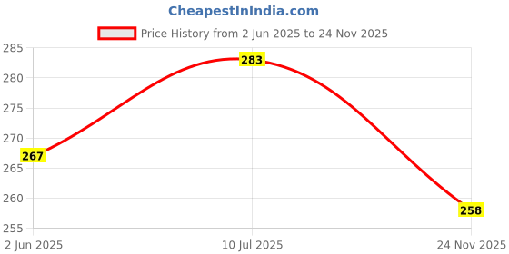 flipkart.com arnlc V-1 MULTI COLOUR HIGH QUALITY MAT - AVENIS Suzuki Universal For Bike Two Wheeler Mat arnlc Price History Graph from 2 Jun 2025 to 24 Nov 2025