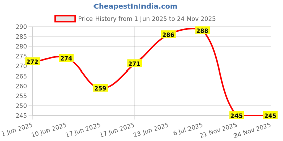flipkart.com arnlc Washable Floor Mat/Foot Mat for JUPITER 113CC TVS Jupiter Two Wheeler Mat arnlc Price History Graph from 1 Jun 2025 to 24 Nov 2025