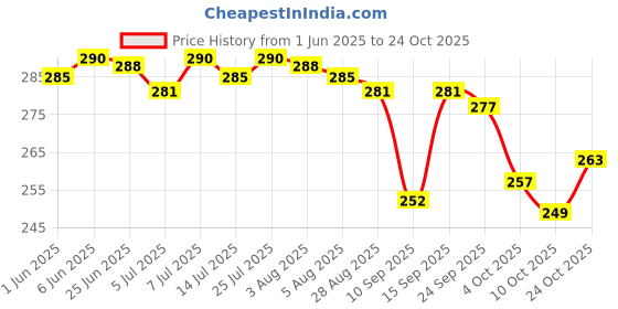 flipkart.com arnlc White Women Sling Bag For Women With Adjustable strap (2L Capacity,1 Compartemnt) arnlc Price History Graph from 1 Jun 2025 to 24 Oct 2025