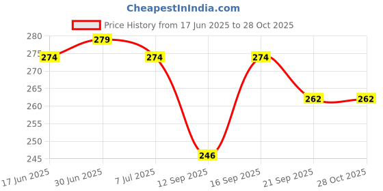 flipkart.com arnlc Women Black, Brown Messenger Bag arnlc Price History Graph from 17 Jun 2025 to 28 Oct 2025