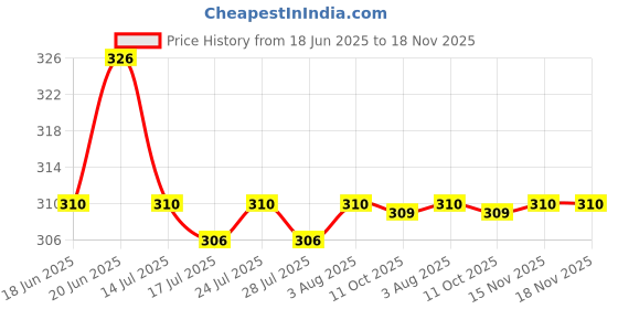 flipkart.com arnlc Women Green Hand-held Bag arnlc Price History Graph from 18 Jun 2025 to 18 Nov 2025