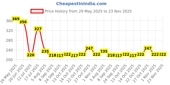 flipkart.com envy Arnold Set of 2 Long Lasting Perfume Body Spray - For Men envy Price History Graph from 29 May 2025 to 22 Nov 2025