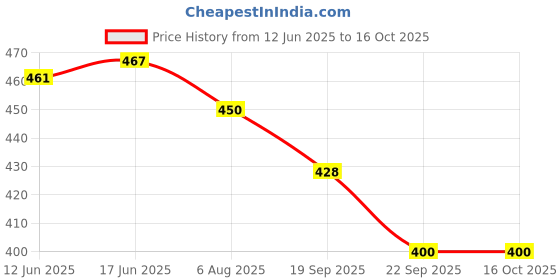 flipkart.com aro kleen Bed Bath Patient Wet Wipes Large Towels Enriched with Chlorhexidine & Aloe Vera aro kleen Price History Graph from 12 Jun 2025 to 16 Oct 2025