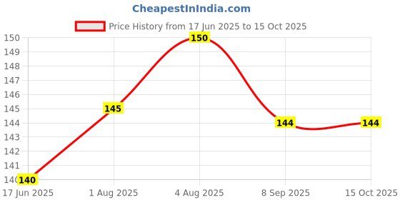 flipkart.com aro kleen Bed Bath Patient Wet Wipes Large Towels Enriched with Chlorhexidine & Aloe Vera aro kleen Price History Graph from 17 Jun 2025 to 15 Oct 2025