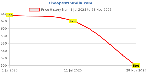 flipkart.com aro kleen Cleansing & Refreshing Facial Wet Wipes With Neem & Tea Tree (Pack of 12) aro kleen Price History Graph from 1 Jul 2025 to 28 Nov 2025