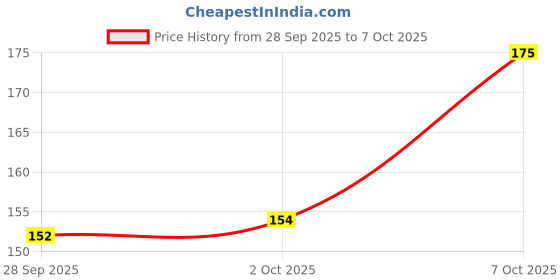 flipkart.com aro Mushroom Seed aro Price History Graph from 28 Sep 2025 to 7 Oct 2025
