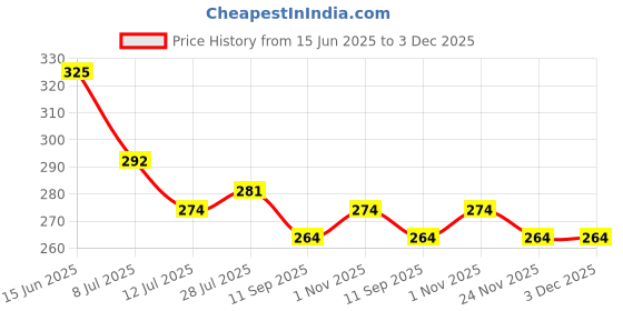 flipkart.com aroblend PREMIUM GULAB, MOGRA, CHANDAN, PANCHVATI, PINEAPPLE & LAVENDER DRY DHOOP INCENSE STICKS COMBO PACK OF 6 JAR FOR ROOM FRESHNESS, & YOGA MEDITATION aroblend Price History Graph from 15 Jun 2025 to 3 Dec 2025