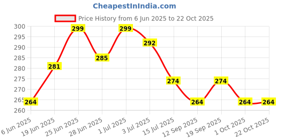 flipkart.com aroblend PREMIUM GULAB, MOGRA, CHANDAN, PINEAPPLE, LAVENDER & GUGAL DRY DHOOP INCENSE STICKS COMBO PACK OF 6 JAR FOR ROOM FRESHNESS, & YOGA MEDITATION aroblend Price History Graph from 6 Jun 2025 to 21 Oct 2025