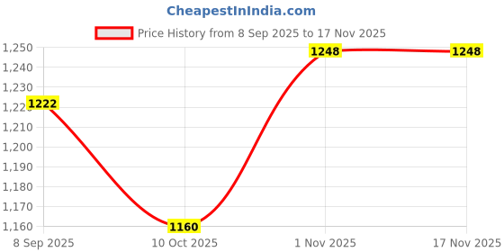 flipkart.com toykit Arobro Cricket set toykit Price History Graph from 8 Sep 2025 to 17 Nov 2025